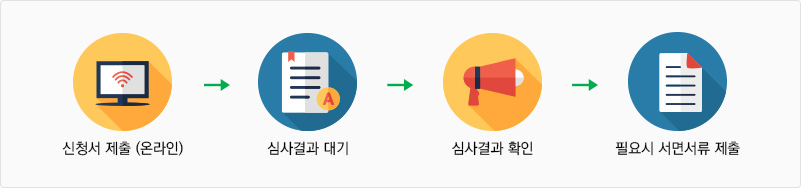 신청서 제출 (온라인) / 심사결과 대기 / 심사결과 확인 / 필요시 서면서류 제출