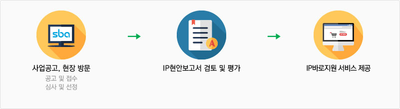 사업공고, 현장 방문 / 공고 및 접수, 심사 및 선정 -> IP현안보고서 검토 및 평가 ->IP바로지원 서비스 제공