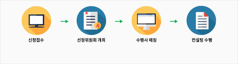 신청접수 -> 선정위원회 개최 -> 수행사 매칭 -> 컨설팅 수행