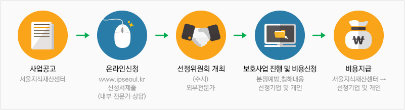 사업공고 지식재산센터 / 온라인신청 www.ipseoul.kr 신청서제출 (내부 전문가 상담) / 선정위원회 개최 (수시) 외부전문가 / 보호사업 진행 및 비용신청 분쟁예방,침해대응 선정기업 및 개인 / 비용지급 지식재산팀 → 선정기업 및 개인